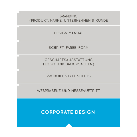 Formboten Hannover Corporate Design Infografik