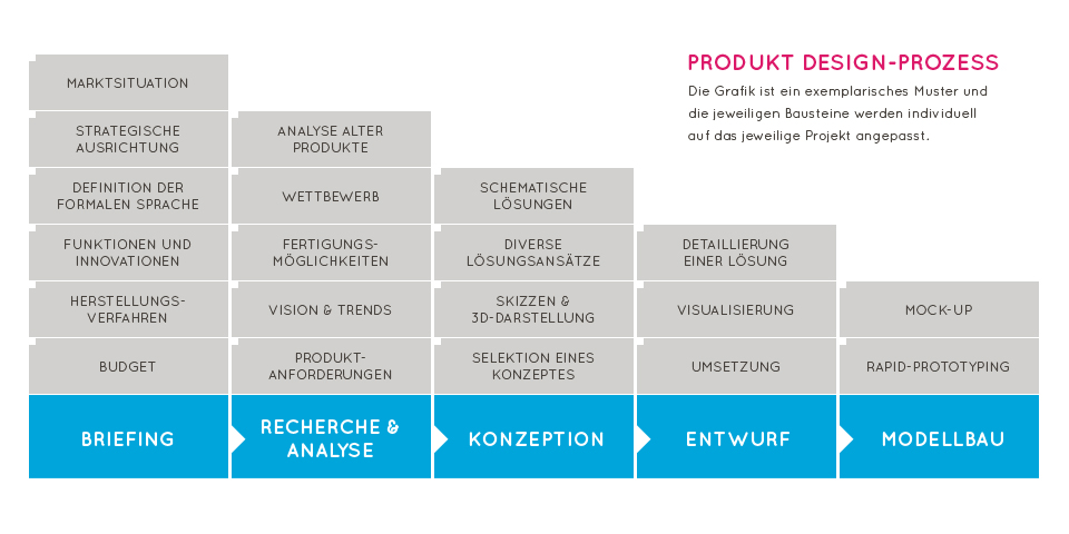 Formboten Hannover Designprozess Infografik