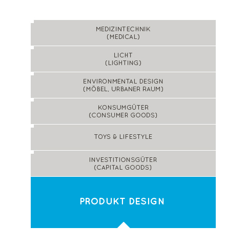 Formboten Hannover Produktdesign Infografik