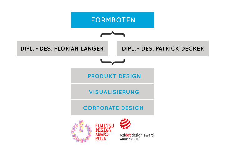 Formboten Hannover Über uns Team Infografik